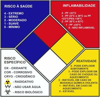 DIAGRAMA DE HOMMEL NFPA 1 1 0 - Página 2/7 3. COMPOSIÇÃO E INFORMAÇÕES SOBRE OS INGREDIENTES Produto químico Nome químico comum ou nome genérico (Ingredientes perigosos) Este produto é uma mistura.