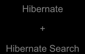 Processos Hibernate +