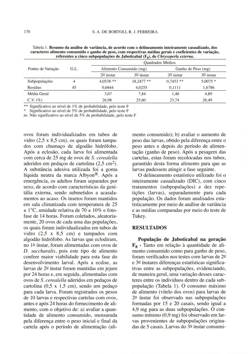 170 S. A. DE BORTOLI, R. J. FERREIRA Tabela 1.