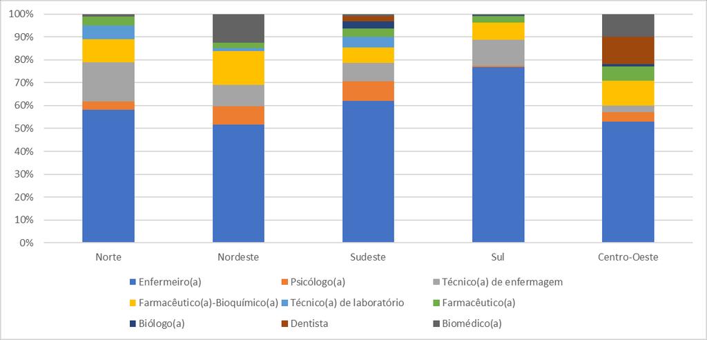 Figura 4: Percentual de cada profissão por região do país 4.3.