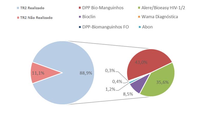 4,6% Alere/Bioeasy HIV-1/2 18,0% DPP Bio-Manguinhos