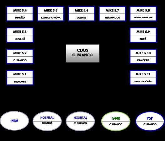 Figura 2. Diagrama da Rede Rádio Distrital Tabela 5. Indicativos Rádio Distrital Distrito Governo Civil CASTELO BRANCO SETA 5 CODIS 2º CODIS CDPC Codis1 C. Codis2 C. DELTA 5 Branco Branco Tabela 6.