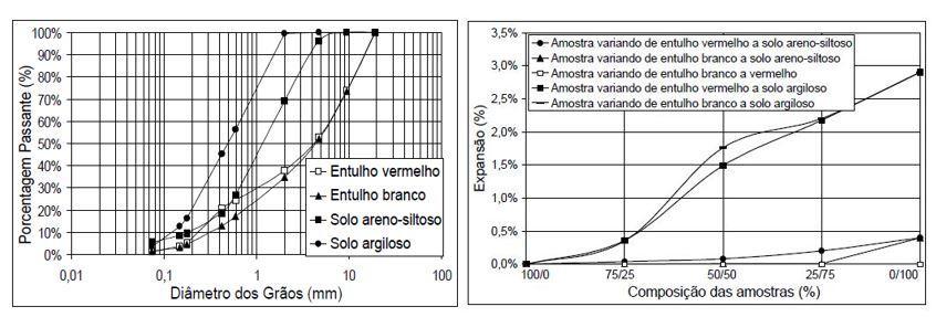 Gráfico 1 e 2.