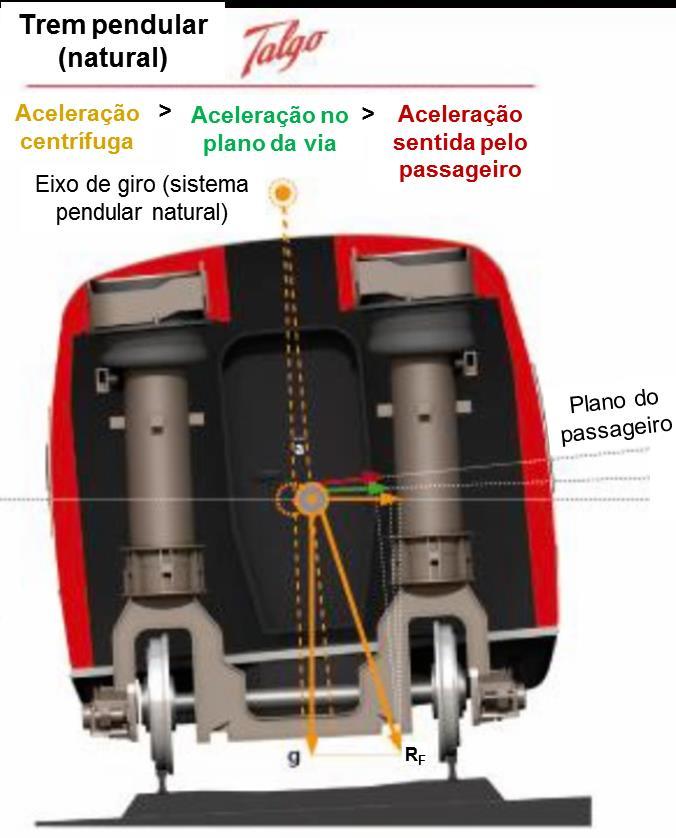Figura 3 - Mecanismo da pendulação natural nos trens da Talgo (TALGO, 2011) O sistema com suspensão elevada é constituído por um par de molas pneumáticas instaladas em pilares altos sobre os aparatos