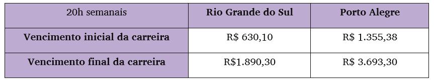 Quadro 4 Vencimentos inicial e final da carreira dos integrantes do Magistério da Rede Estadual de Ensino do Rio Grande do Sul e Rede Municipal de Ensino de Porto Alegre 2016.