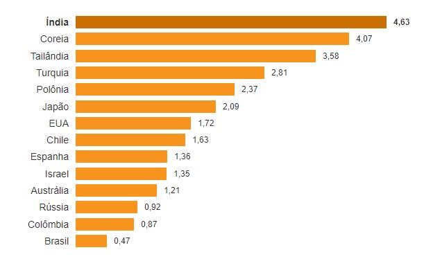 PRODUTIVIDADE / TRABALHADOR (% Crescimento entre