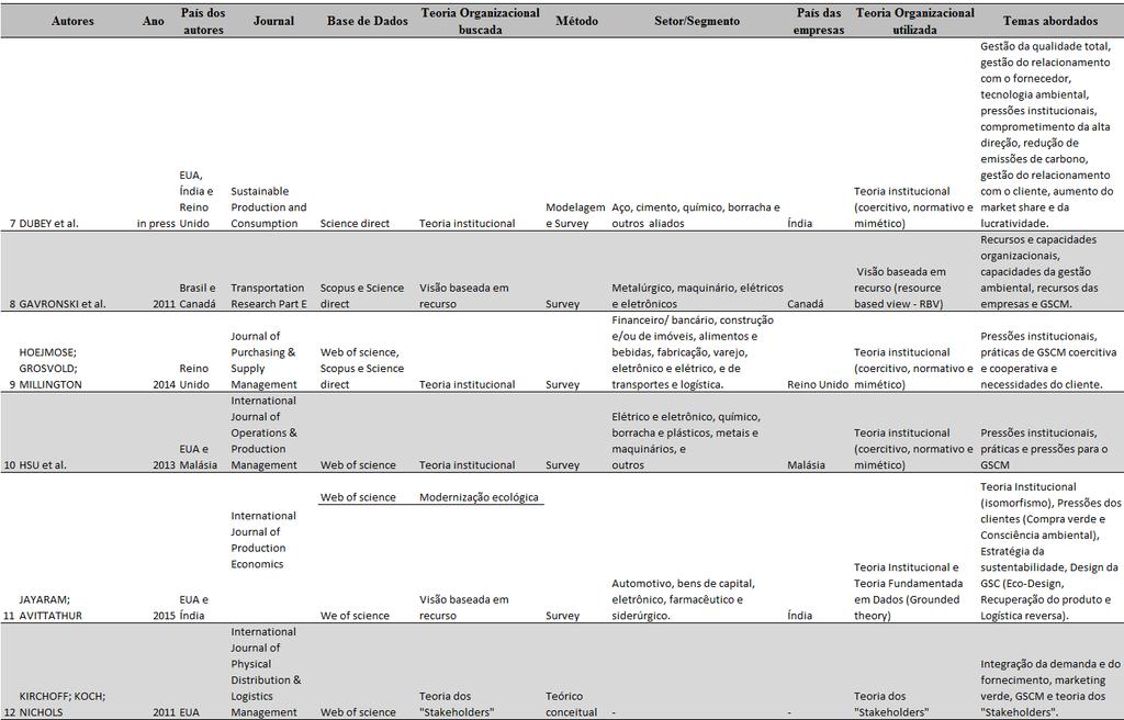 Quadro 2 Dados dos artigos analisados sobre GSCM e