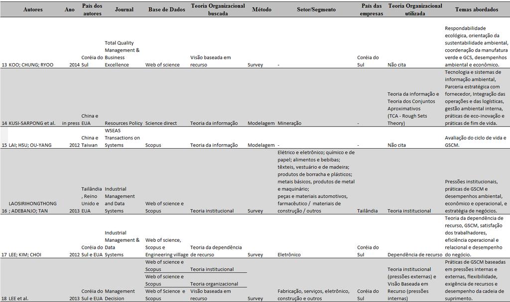 Quadro 2 Dados dos artigos analisados sobre GSCM e