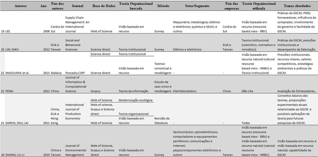 Quadro 2 Dados dos artigos analisados sobre GSCM e