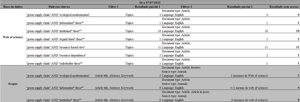 Quadro 1 Dados das pesquisas nas bases de dados com