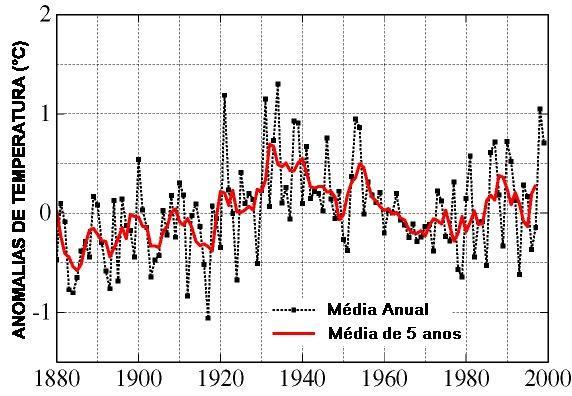 Figura 1. Desvios da temperatura média global com relação à média do período 1961 90. (Jones et al.