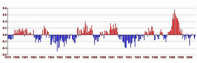 O próprio IPCC concorda que o primeiro período de aquecimento, entre 1920 e 1950, em que houve um aumento de cerca de 0,4 C pode ter tido causas naturais, possivelmente a variação da produção de