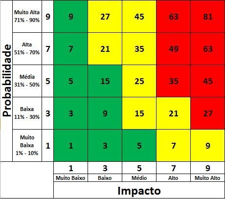 Definição de Risco Matriz