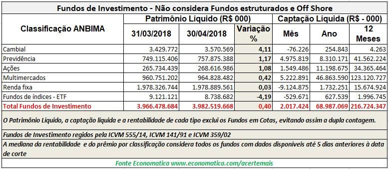 Fundos de Investimento Consolidado O maior crescimento de patrimônio é dos fundos cambiais que no mês de abril cresceram 4,11%, já os fundos de ETF s têm a maior queda com 4,19%.