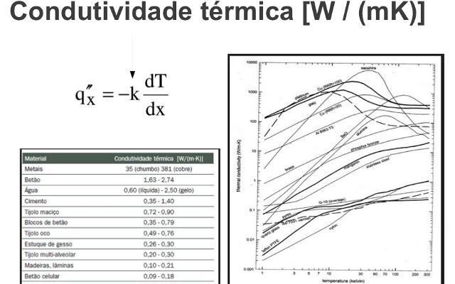 Condutividade térmica k Na Lei de Fourier está implícito que k não depende nem da temperatura nem da posição.