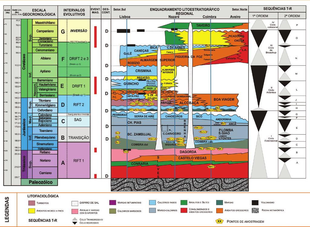 sedimentação no Neojurássico (Alves et al., 2002; Pena dos Reis et al., 2009; Pena dos Reis et al., 2010).