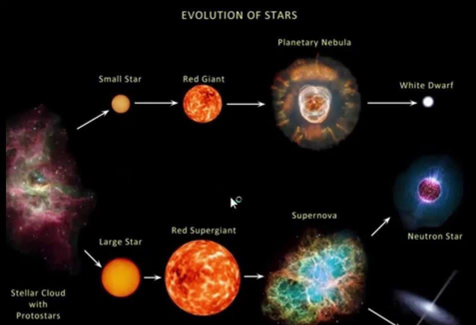 Estrelas de baixa massa 0,25 M M 2,5 M