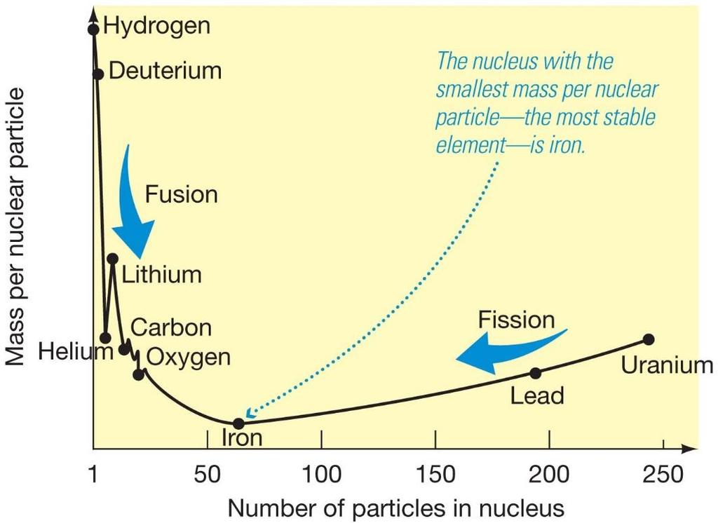 H: Massa atômica: 1,00794 u.m.a. n o de partículas nucleares =1p 1,00794/1 > 1 Fe: Massa atômica : 55,847 u.