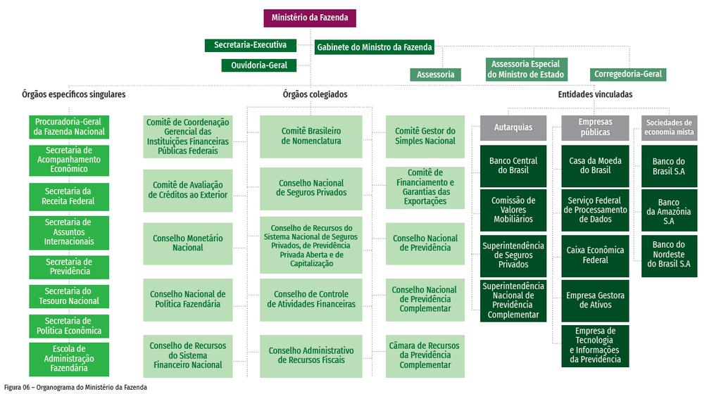 Estrutura organizacional Sistema formal de tarefas e relacionamentos de autoridade que controla como as pessoas coordenam suas ações e usam os recursos para atingir os objetivos organizacionais.