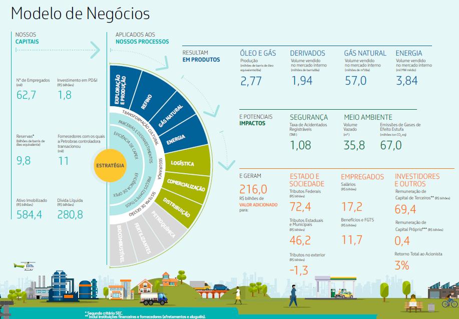 Modelo de negócios da Petrobras Forma recomendada para o capítulo Visão Geral e Ambiente Externo 5 páginas. Organograma com a estrutura organizacional.
