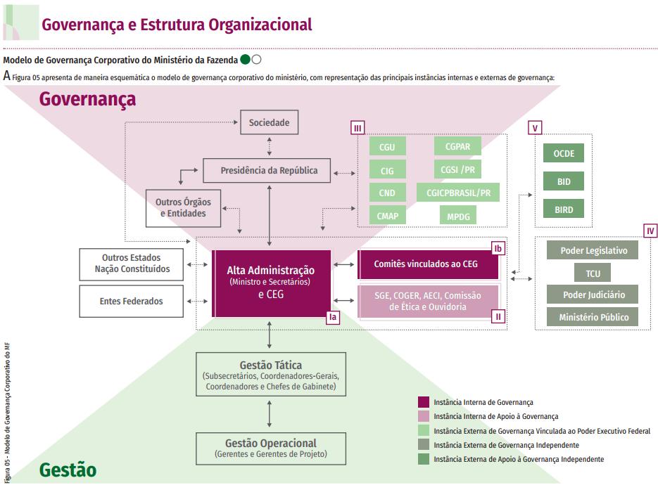 Descrição das estruturas de governança Modelo de governança com a descrição das estruturas de governança e abordando os processos específicos para tomada de decisão.