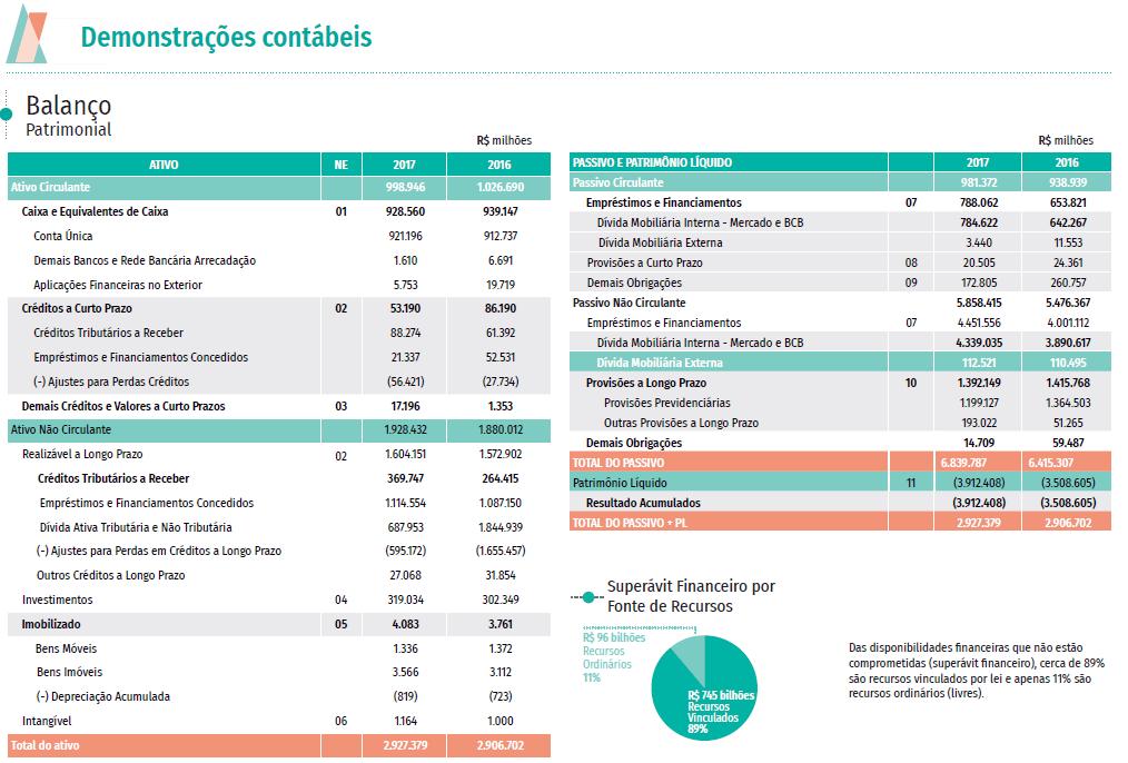 DEMONSTRAÇÕES CONTÁBEIS Demonstração da situação e do desempenho financeiro, orçamentário e patrimonial da gestão no exercício, declaração do contador/opinião dos auditores externos, demonstrativos