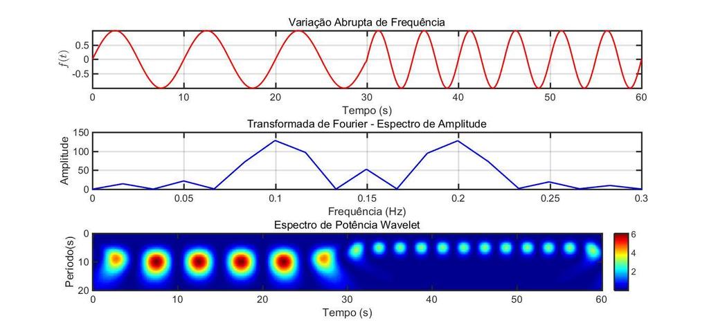 componentes de freqência (apesar do eixo das ordenadas representar o período) qanto os intervalos de tempo qe elas ocorrem, i.e., evidencia qe nos segndos iniciais tem-se m período de 1 segndos e no restante m período de 5 segndos.