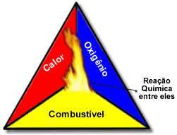 O FOGO Devem existir os três elementos que compõem o triângulo do fogo.