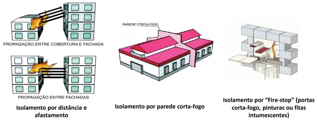 PREVENÇÃO PROTEÇÃO PASSIVA A proteção passiva tem o objetivo de compartimentar o foco de incêndio.