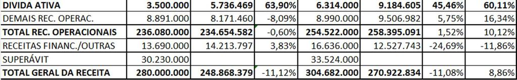 1 Arrecadação: O Crea registrou um aumento de arrecadação das Receitas Operacionais em 1,52% comparado ao valor orçado e