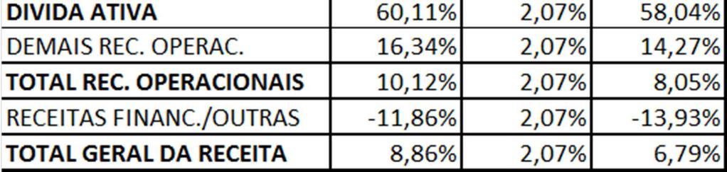 e depósitos não identificados. O decréscimo observado em Receitas financeiras e outras, deve-se basicamente a redução da taxa SELIC, conforme política financeira instituída pelo Governo Federal.