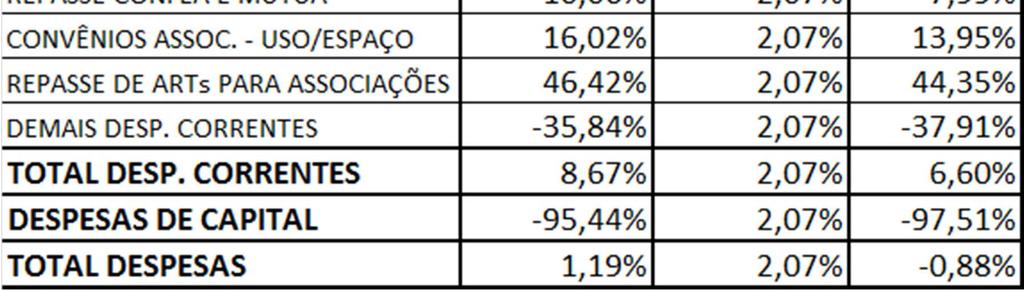 Outra análise demonstra o crescimento real das despesas, quando comparadas à inflação do período, conforme disposto no quadro 16: QUADRO 16