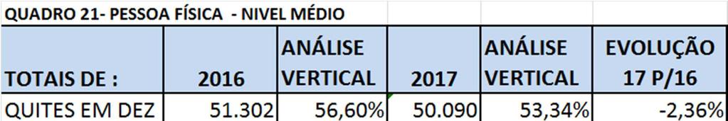 superior e o percentual de adimplências e inadimplências.