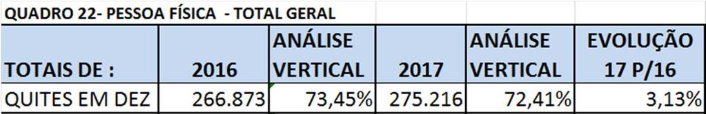 No quadro 23 são demonstrados os quantitativos de Pessoa Jurídica, distribuídos por faixa de Capital Social.