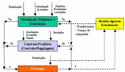 no projeto de ontrole e otiização, a despeito da oplexidade dos odelos e da natureza do sistea de ontrole epregado 2 ESTRATÉGIAS DE OTIMIZAÇÃO O prieiro objetivo no projeto de u sistea de ontrole é o