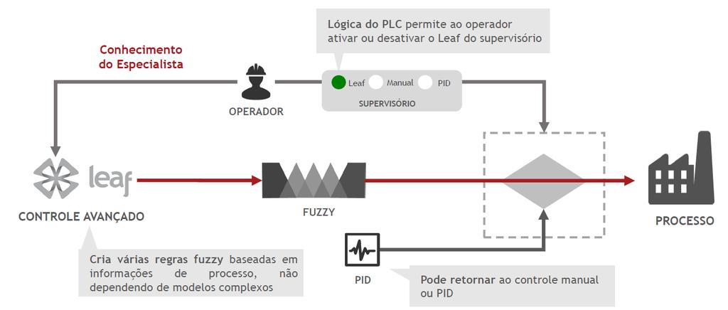 Controle