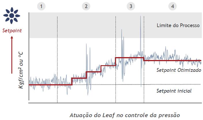 temperatura da caldeira e ganho