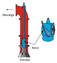 Fluxo axial: A movimentação da água faz-se no sentido do eixo do rotor. Este assemelha-se a uma hélice, sendo por isso conhecida também por bomba de hélice.