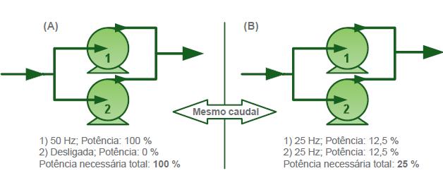 Refira-se, ainda, que em muitas aplicações de bombagem onde são utilizadas várias bombas em paralelo para produzir o caudal requerido, a substituição do tradicional ciclo on/off de bombas a operar