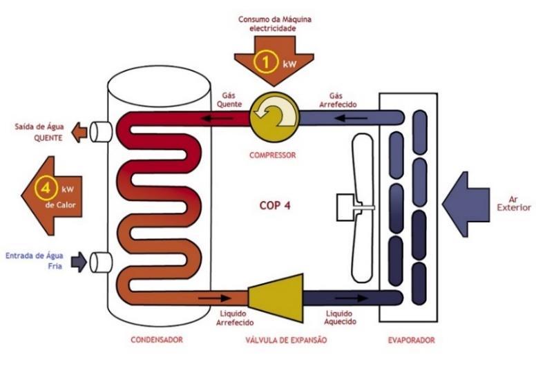 Um módulo hidráulico, colocado no interior, tem um permutador de calor para transferência de calor do circuito de refrigeração para o circuito de água, como se pode ver na Figura 38.