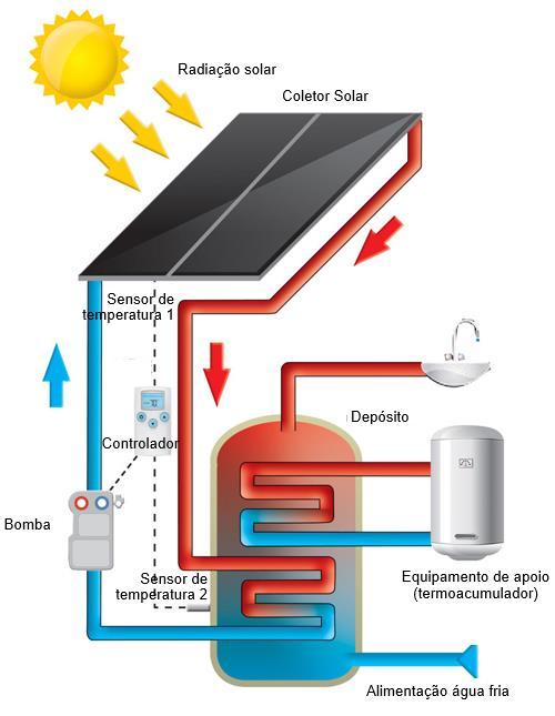 Figura 39 Sistema solar térmico [14] Fonte: Solar Energy Technology A circulação entre os painéis e o depósito acumulador pode ser por termossifão ou forçada [15]: Termossifão: O fluido que circula