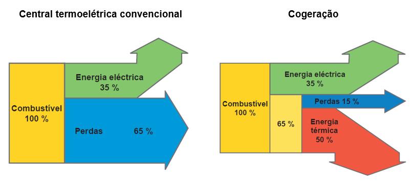 Figura 45 Central termoelétrica convencional vs Cogeração [4] Em teoria, quase todos os combustíveis são válidos para a cogeração, apesar de predominarem os combustíveis fósseis, em especial o gás