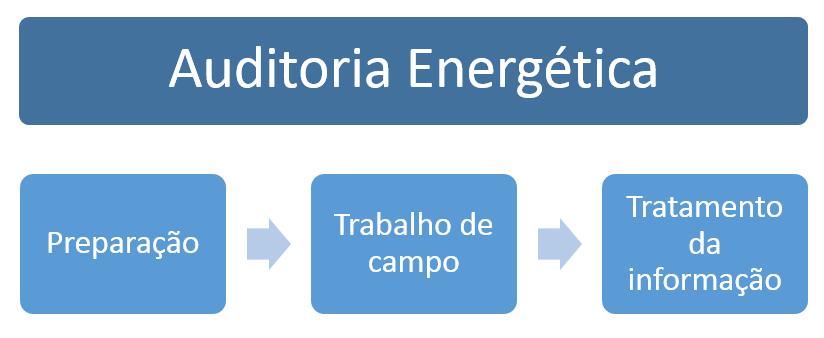 1. SISTEMA DE GESTÃO DA ENERGIA 1.1. Auditoria 1.1.1. Fases de auditoria Uma auditoria energética pode ser considerada uma radiografia ao setor energético de uma empresa onde se pretende perceber