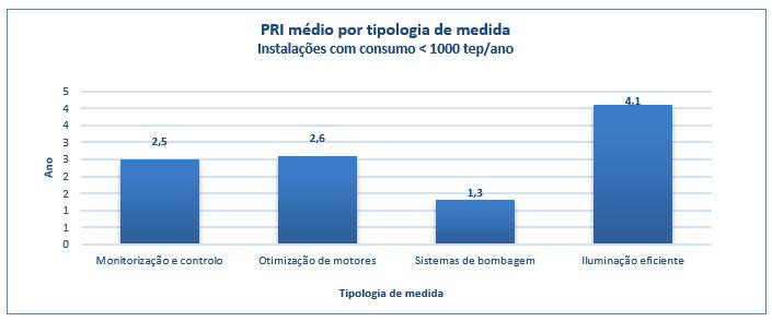 D, as medidas com maior potencial de economia de energia apresentam, em média, um PRI inferior a 5 anos.