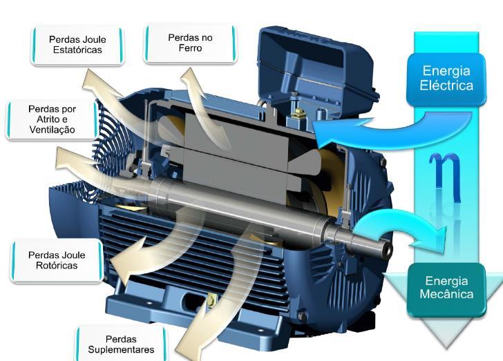 Figura 1 Perdas típicas associadas aos motores elétricos [34] Quanto maiores forem as perdas associadas a um motor, menor será o seu rendimento.