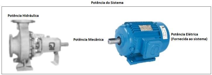 Quadro 4 Caraterísticas do sistema elevatório Sistema Elevatório Situação Inicial Situação Desejada Caudal [m 3 /h] 100 50 Tempo de funcionamento [h/ano] 2500 2500 Desnível entre os reservatórios [m]