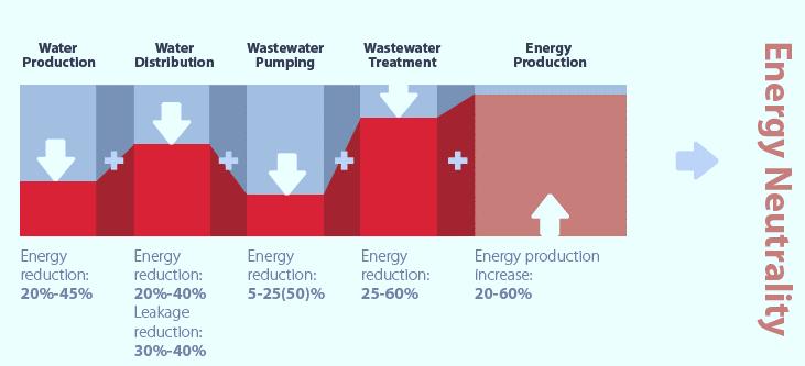 4% 30% a 50% 50% a 60% 470 mil t Peso do setor das águas no consumo de eletricidade no Planeta.