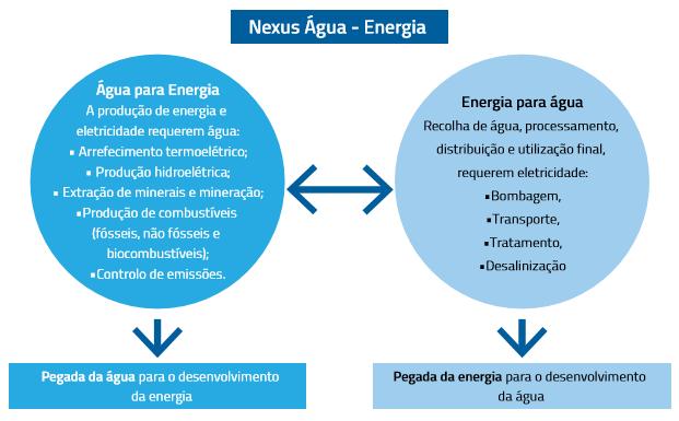 Fonte: PNUEA Figura 4 Nexus Água-Energia Relação biunívoca A atuação ao nível do Nexus Água-Energia com a diminuição de ineficiências hídricas (redução de perdas físicas de água) contribuirá para a