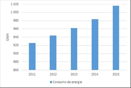 1. CONSUMO DE ENERGIA NO SETOR DAS ÁGUAS 1.1. Consumo de energia na globalidade do setor De acordo com os dados da ERSAR relativos ao período de 2011 a 2015, que refletem a informação das entidades