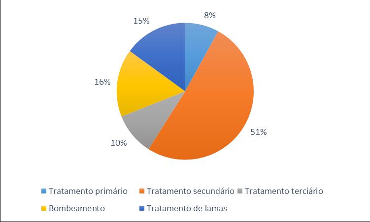 Fonte: Internationaly Energy Agency, 2016 Figura 20 Consumos típicos de energia numa ETAR O consumo de energia num sistema de saneamento de águas residuais é influenciado por cinco fatores